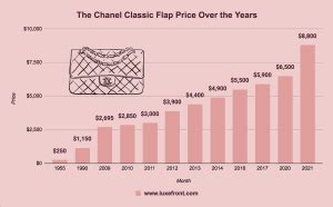 chanel price increase every year